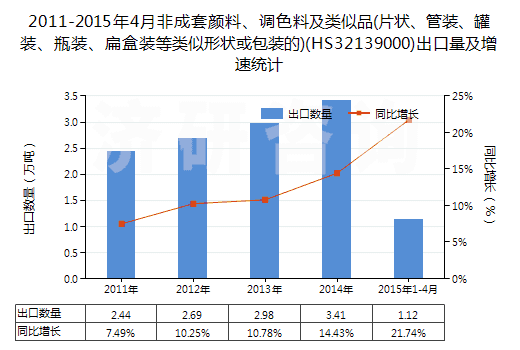 2011-2015年4月非成套顏料、調(diào)色料及類似品(片狀、管裝、罐裝、瓶裝、扁盒裝等類似形狀或包裝的)(HS32139000)出口量及增速統(tǒng)計